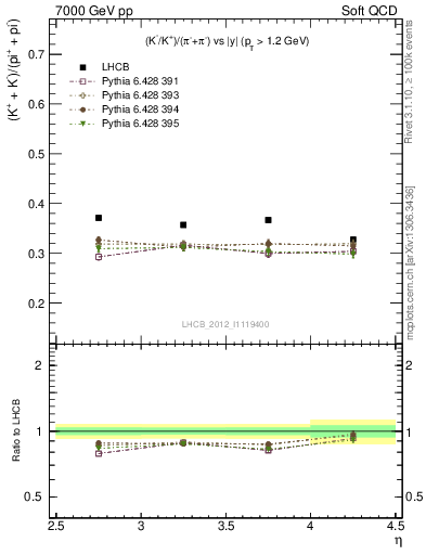 Plot of KmKp2pippim_y in 7000 GeV pp collisions