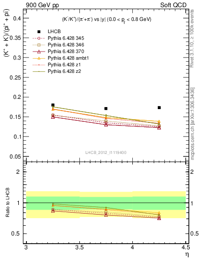 Plot of KmKp2pippim_y in 900 GeV pp collisions