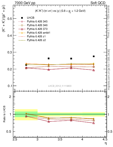 Plot of KmKp2pippim_y in 7000 GeV pp collisions