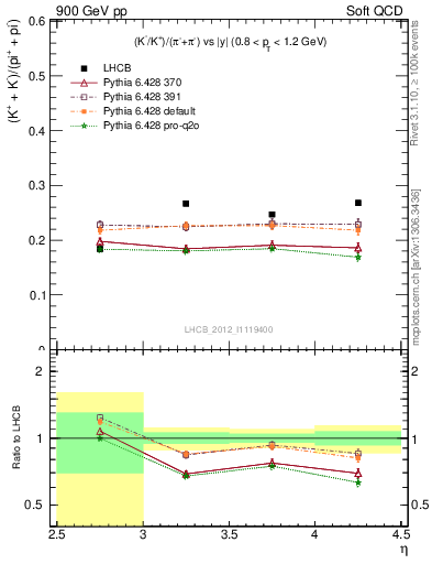 Plot of KmKp2pippim_y in 900 GeV pp collisions
