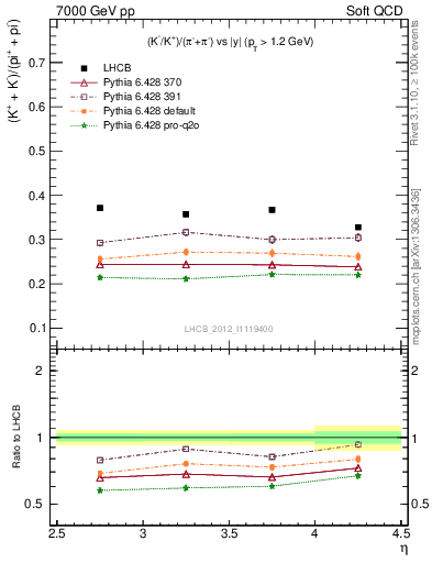 Plot of KmKp2pippim_y in 7000 GeV pp collisions