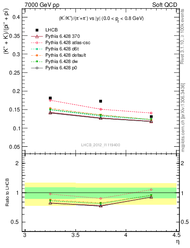 Plot of KmKp2pippim_y in 7000 GeV pp collisions