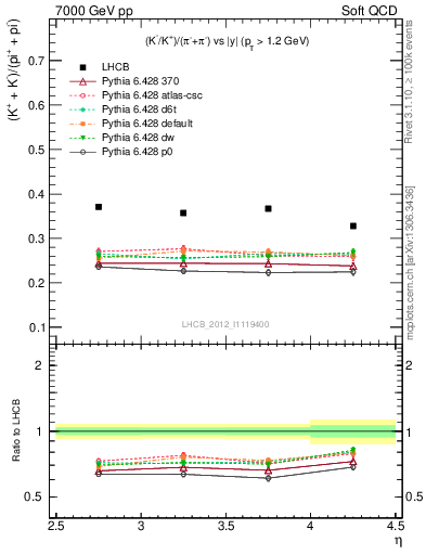 Plot of KmKp2pippim_y in 7000 GeV pp collisions