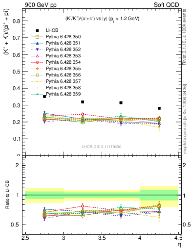 Plot of KmKp2pippim_y in 900 GeV pp collisions
