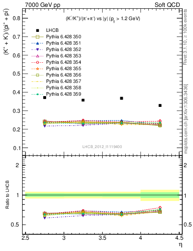 Plot of KmKp2pippim_y in 7000 GeV pp collisions