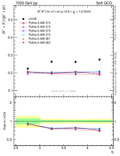 Plot of KmKp2pippim_y in 7000 GeV pp collisions