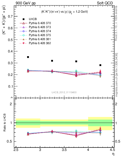 Plot of KmKp2pippim_y in 900 GeV pp collisions
