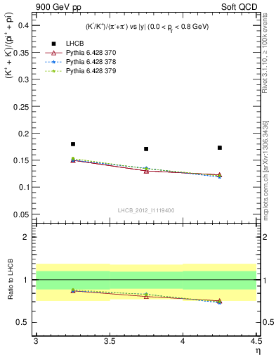 Plot of KmKp2pippim_y in 900 GeV pp collisions