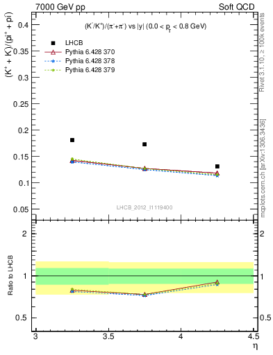 Plot of KmKp2pippim_y in 7000 GeV pp collisions