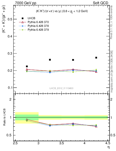 Plot of KmKp2pippim_y in 7000 GeV pp collisions