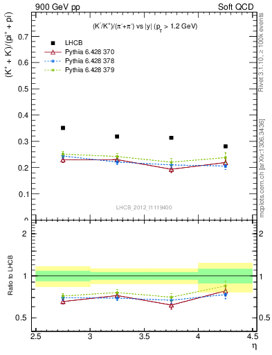 Plot of KmKp2pippim_y in 900 GeV pp collisions