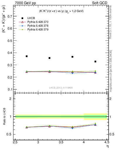 Plot of KmKp2pippim_y in 7000 GeV pp collisions