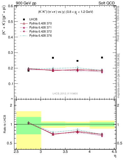 Plot of KmKp2pippim_y in 900 GeV pp collisions