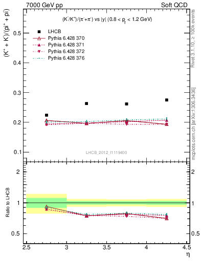 Plot of KmKp2pippim_y in 7000 GeV pp collisions