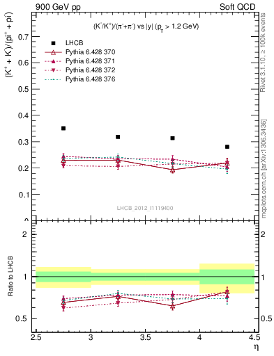Plot of KmKp2pippim_y in 900 GeV pp collisions