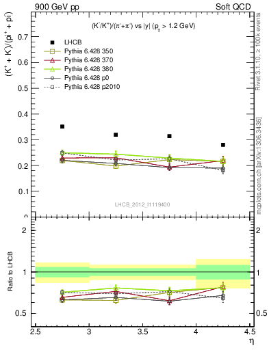 Plot of KmKp2pippim_y in 900 GeV pp collisions
