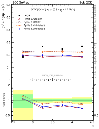Plot of KmKp2pippim_y in 900 GeV pp collisions
