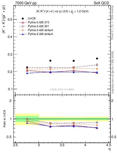 Plot of KmKp2pippim_y in 7000 GeV pp collisions