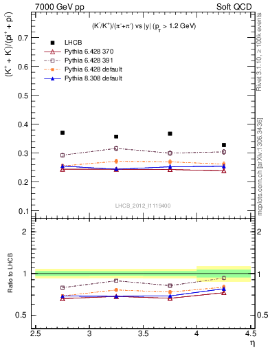 Plot of KmKp2pippim_y in 7000 GeV pp collisions