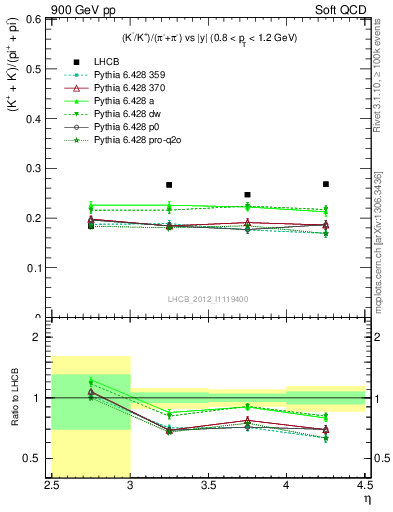 Plot of KmKp2pippim_y in 900 GeV pp collisions