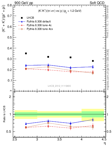 Plot of KmKp2pippim_y in 900 GeV pp collisions