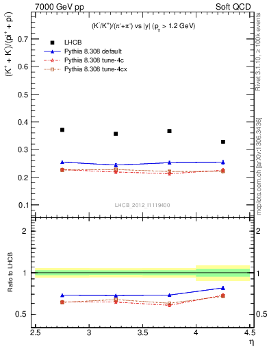 Plot of KmKp2pippim_y in 7000 GeV pp collisions