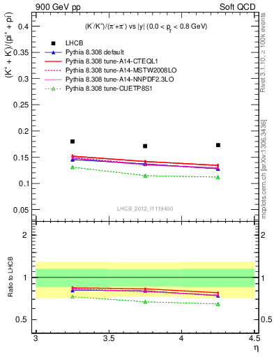 Plot of KmKp2pippim_y in 900 GeV pp collisions