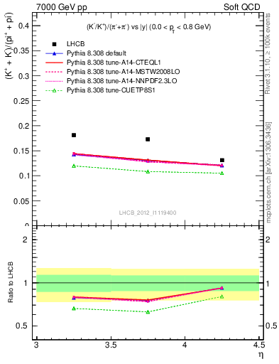 Plot of KmKp2pippim_y in 7000 GeV pp collisions