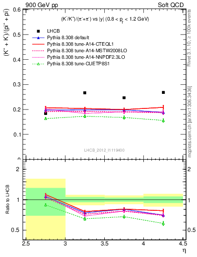 Plot of KmKp2pippim_y in 900 GeV pp collisions