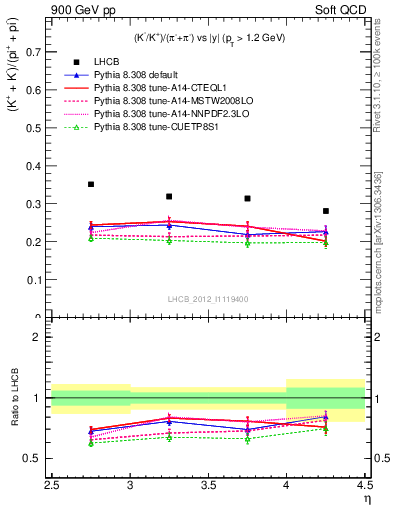 Plot of KmKp2pippim_y in 900 GeV pp collisions