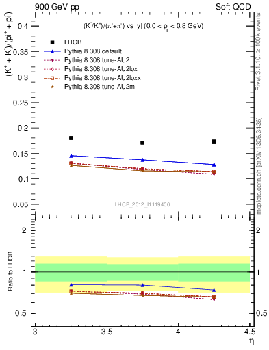 Plot of KmKp2pippim_y in 900 GeV pp collisions