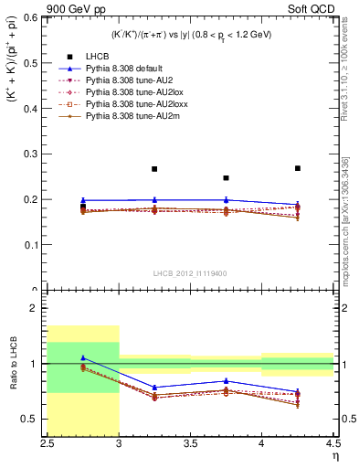 Plot of KmKp2pippim_y in 900 GeV pp collisions