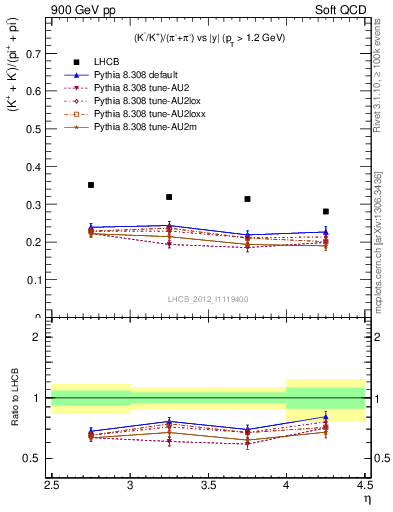 Plot of KmKp2pippim_y in 900 GeV pp collisions