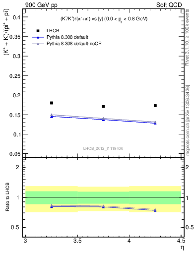 Plot of KmKp2pippim_y in 900 GeV pp collisions
