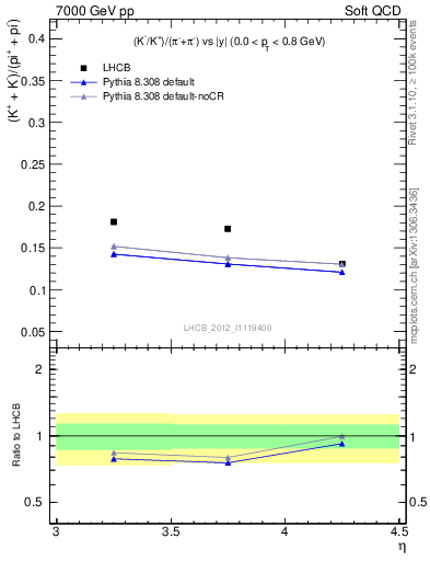 Plot of KmKp2pippim_y in 7000 GeV pp collisions