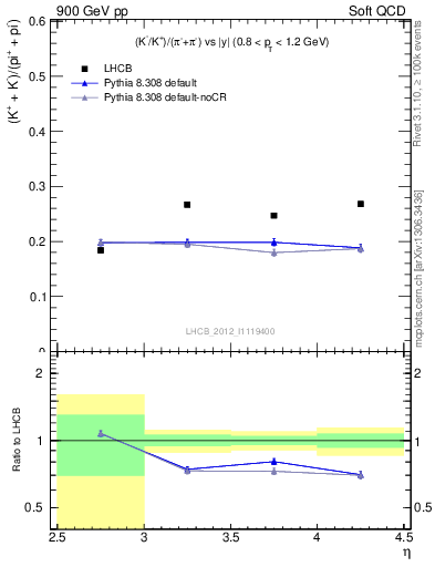 Plot of KmKp2pippim_y in 900 GeV pp collisions