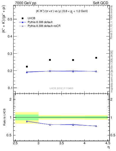Plot of KmKp2pippim_y in 7000 GeV pp collisions