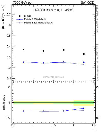 Plot of KmKp2pippim_y in 7000 GeV pp collisions