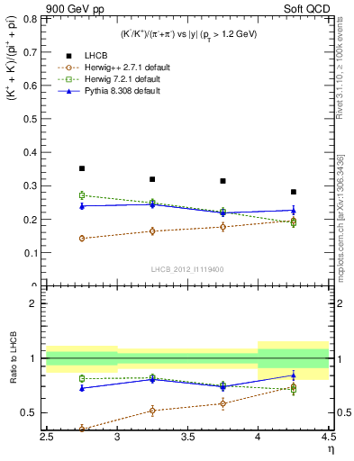 Plot of KmKp2pippim_y in 900 GeV pp collisions