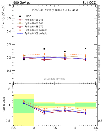 Plot of KmKp2pippim_y in 900 GeV pp collisions
