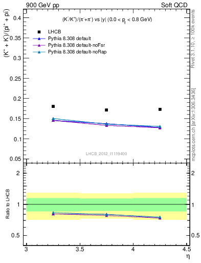 Plot of KmKp2pippim_y in 900 GeV pp collisions