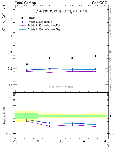 Plot of KmKp2pippim_y in 7000 GeV pp collisions
