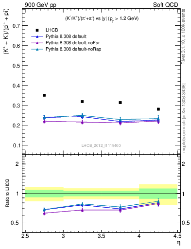 Plot of KmKp2pippim_y in 900 GeV pp collisions