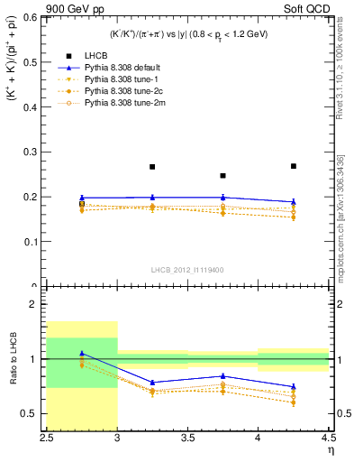 Plot of KmKp2pippim_y in 900 GeV pp collisions