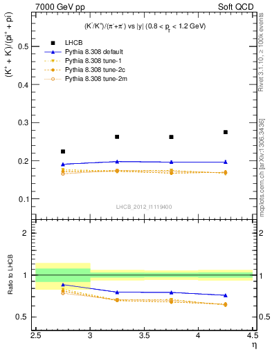 Plot of KmKp2pippim_y in 7000 GeV pp collisions