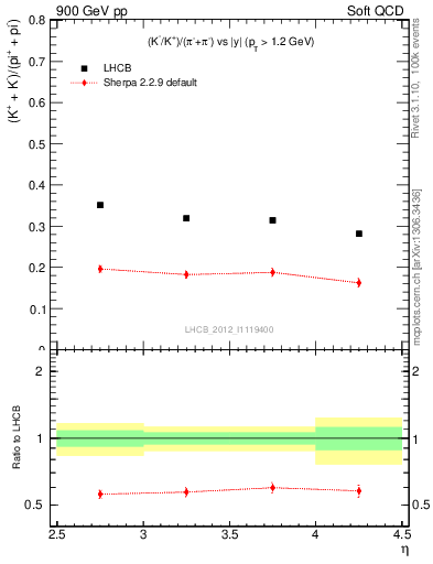 Plot of KmKp2pippim_y in 900 GeV pp collisions