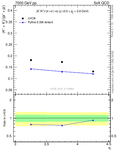 Plot of KmKp2pippim_y in 7000 GeV pp collisions