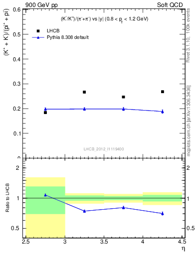 Plot of KmKp2pippim_y in 900 GeV pp collisions