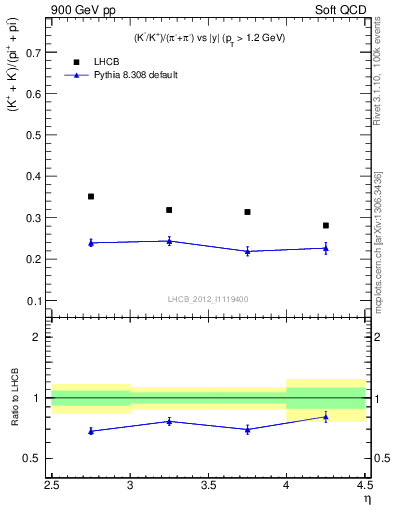 Plot of KmKp2pippim_y in 900 GeV pp collisions