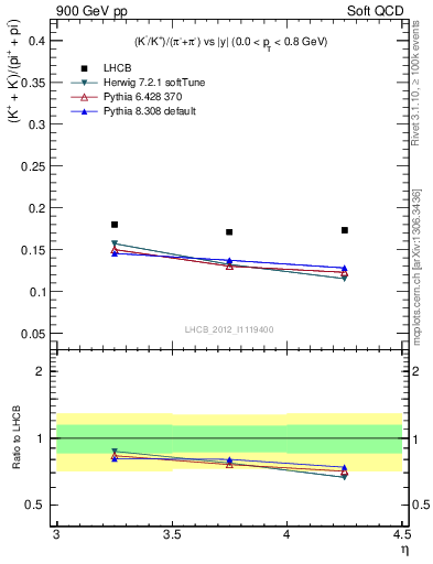 Plot of KmKp2pippim_y in 900 GeV pp collisions